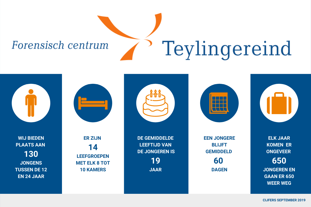 Forensisch Centrum Teylingereind Wij bieden plaats aan 92 jongens tussen de 12 en 24 jaar. Er zijn 10 leefgroepen met elk 8 tot 10 kamers. De gemiddelde leeftijd van de jongeren is 19 jaar. Een jongere blijft gemiddeld 60 dagen. Elk jaar komen er ongeveer 500 jongeren en gaan er 500 weer weg.